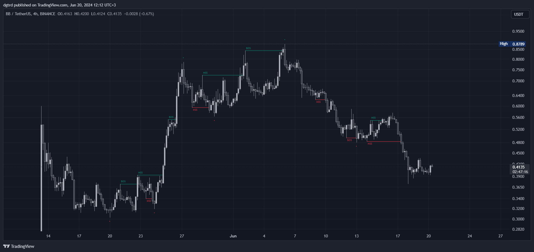 BINANCE:BBUSDT Chart Image by dgtrd