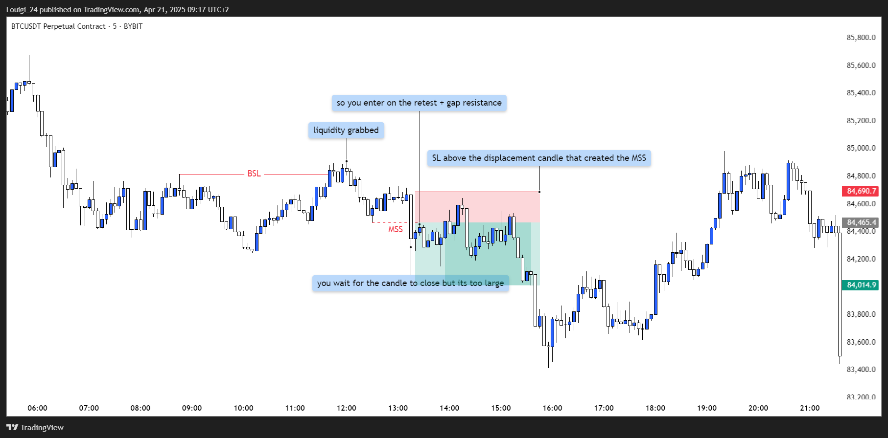 BYBIT:BTCUSDT.P Chart Image by Louigi_24