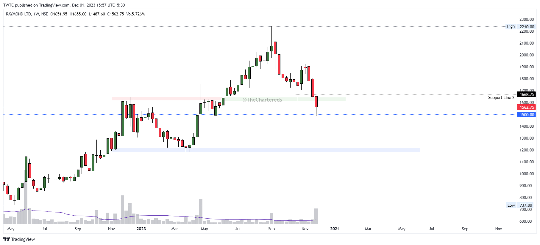 NSE:RAYMOND Chart Image by TheChartereds
