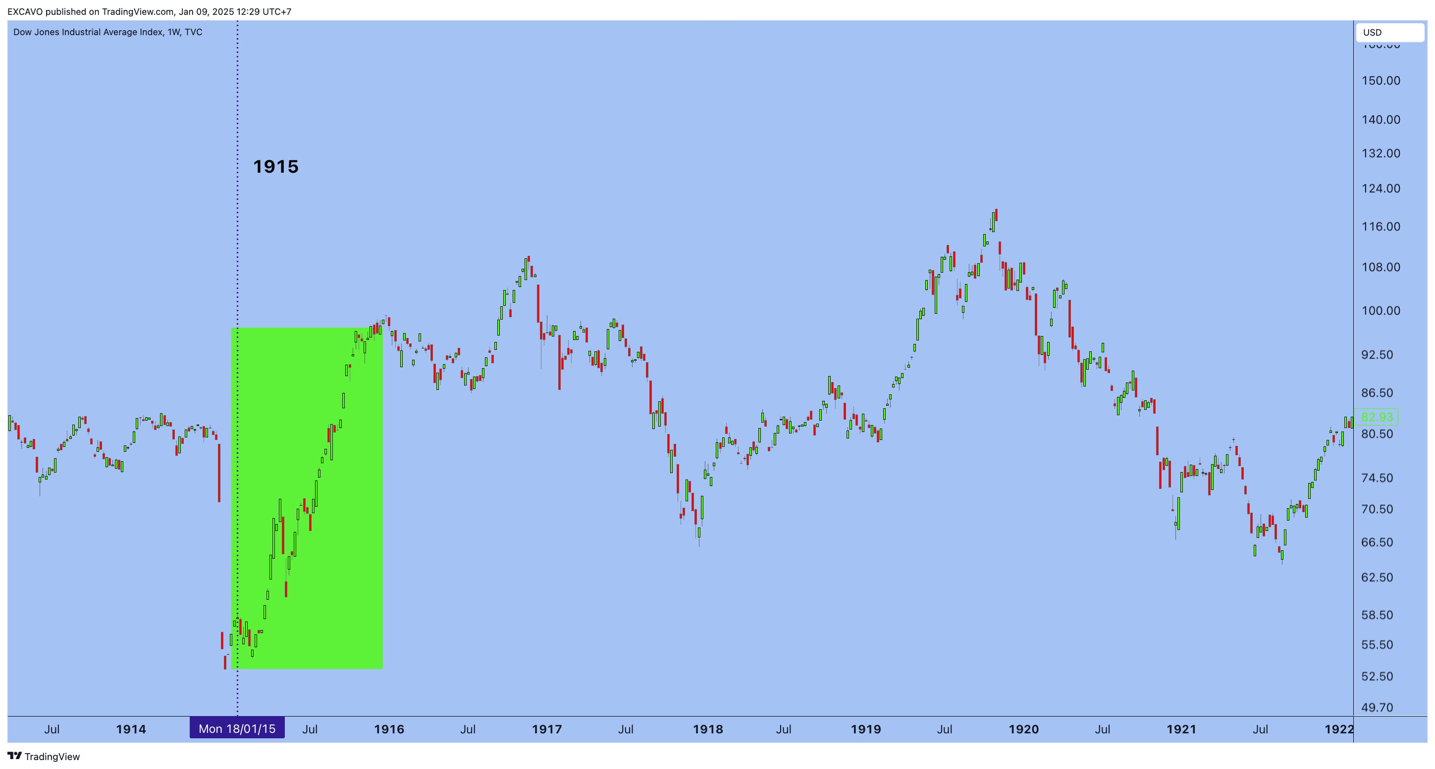 TVC:DJI Chart Image by EXCAVO