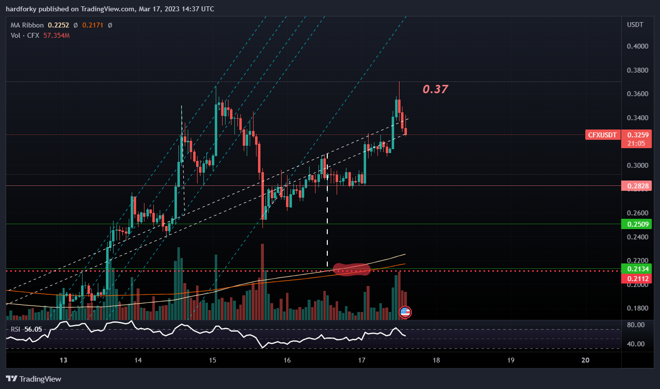 BINANCE:CFXUSDT Chart Image by hardforky
