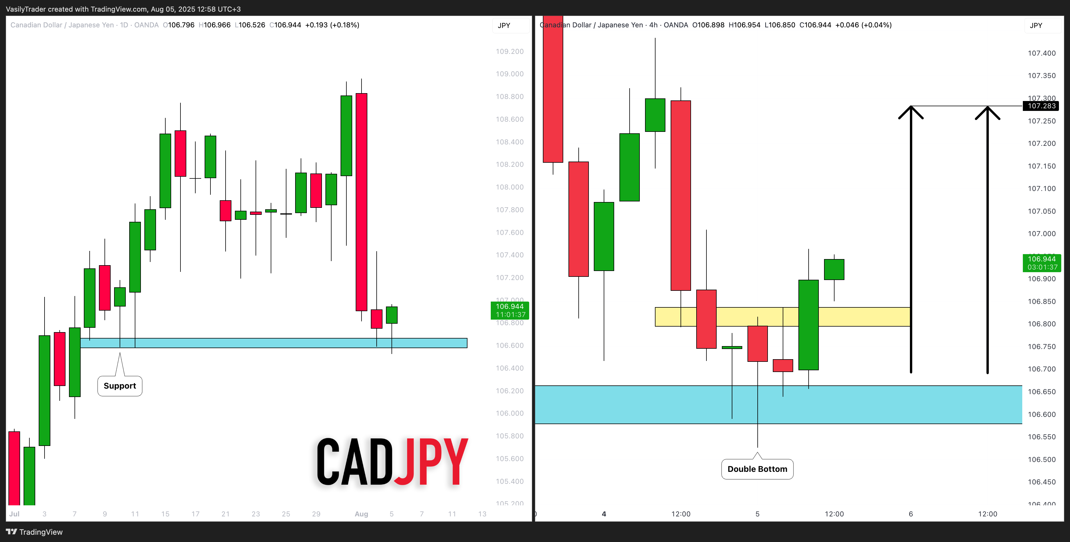 OANDA:CADJPY Chart Image by VasilyTrader