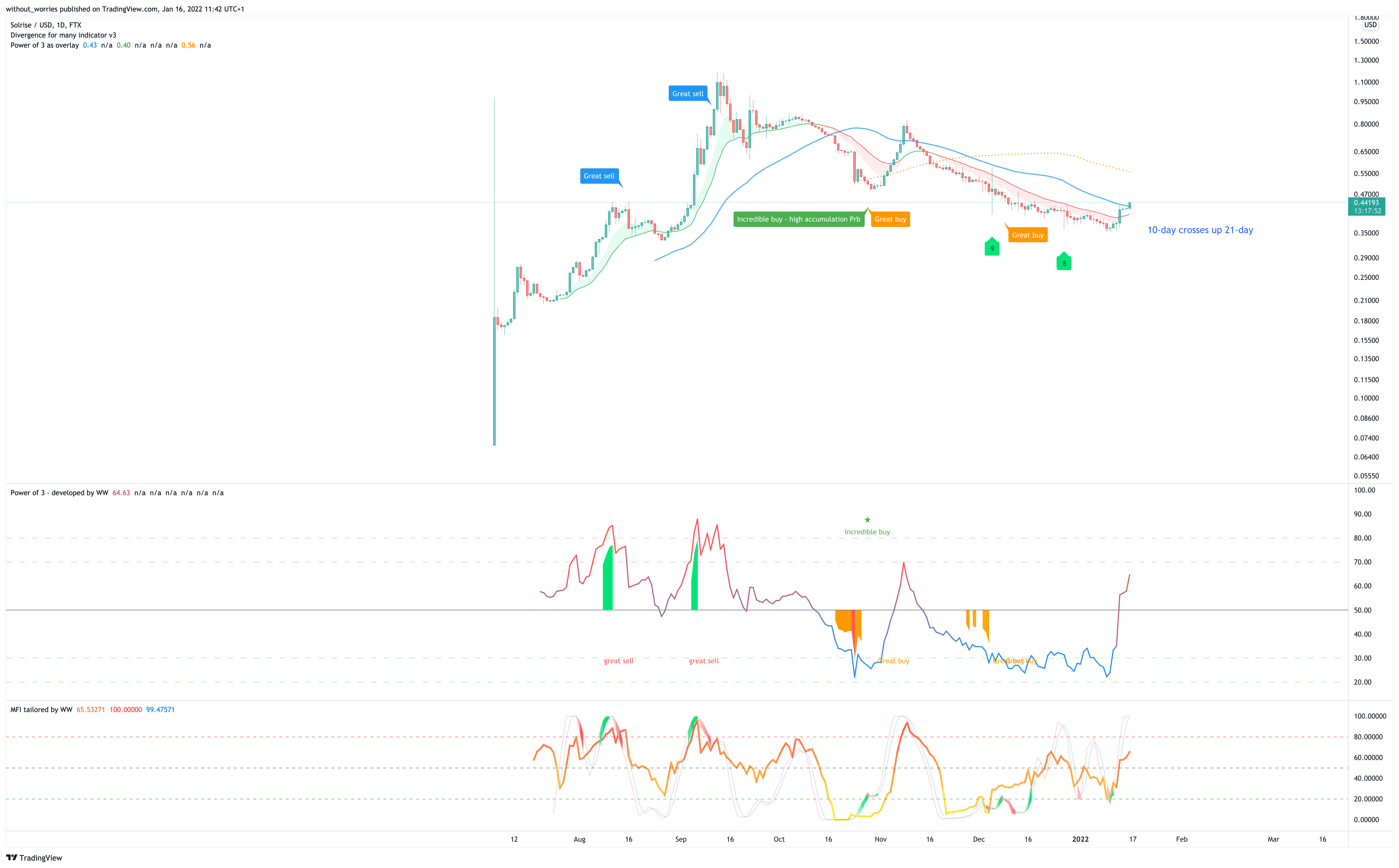 FTX:SLRSUSD Chart Image by without_worries