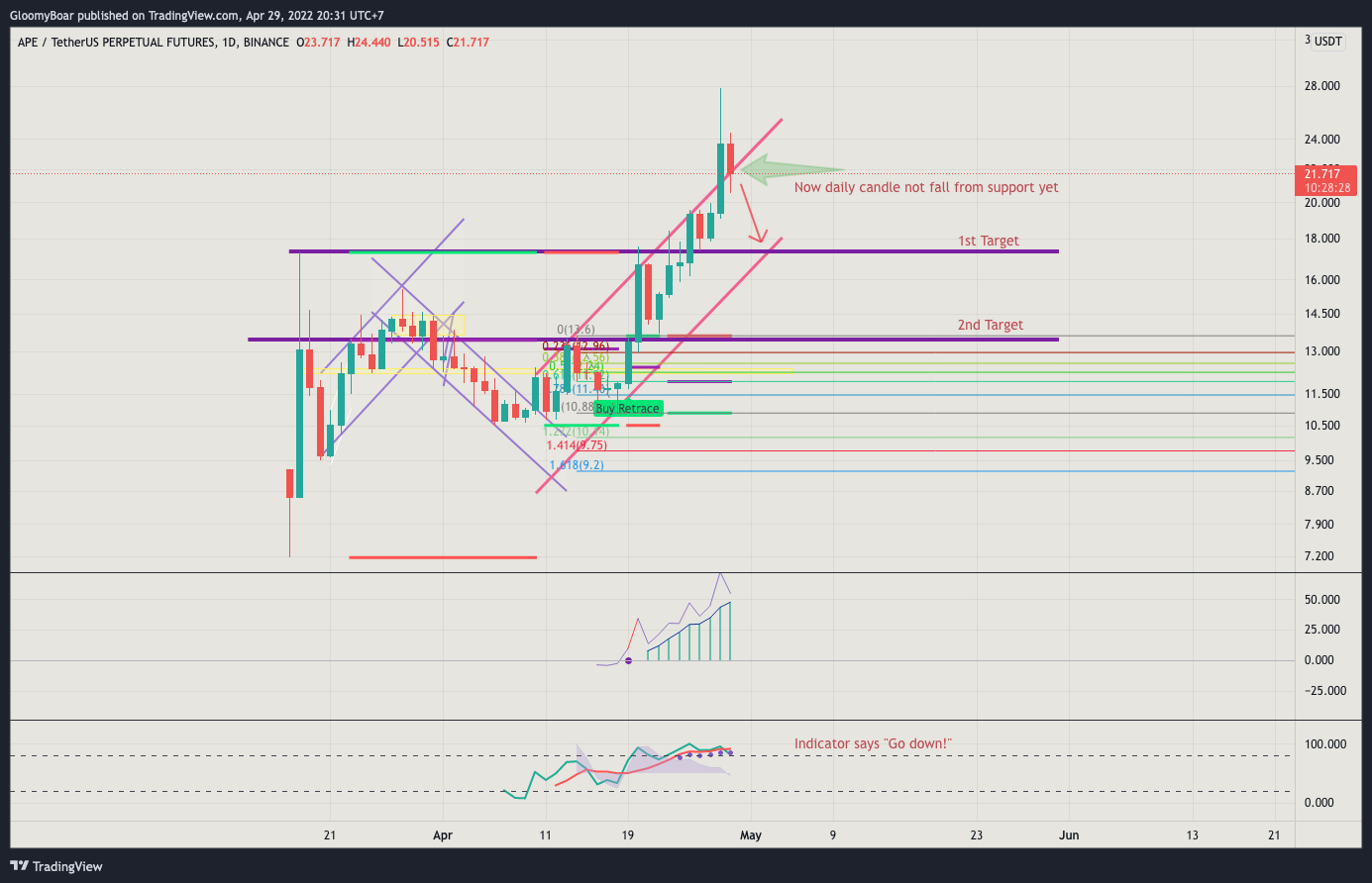 BINANCE:APEUSDTPERP Chart Image by GloomyBoar
