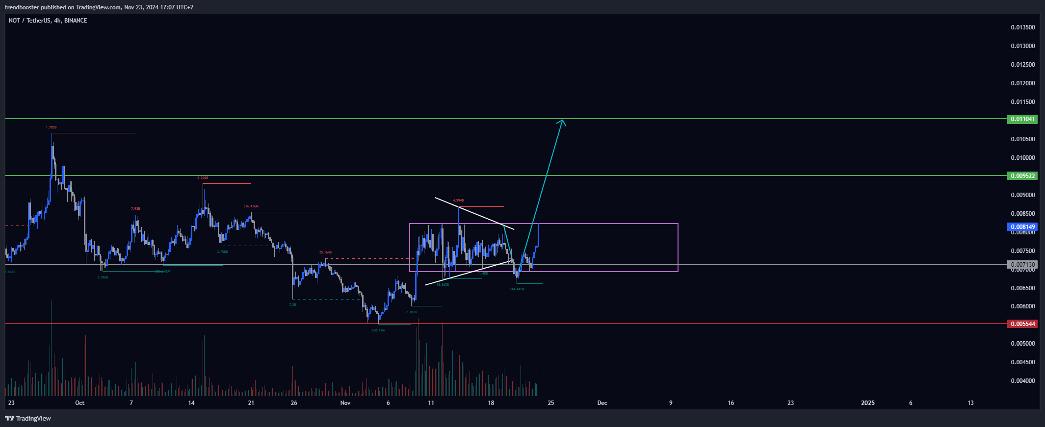 BINANCE:NOTUSDT Chart Image by trendbooster