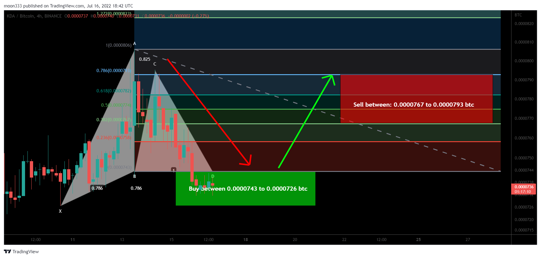 BINANCE:KDABTC Chart Image by moon333