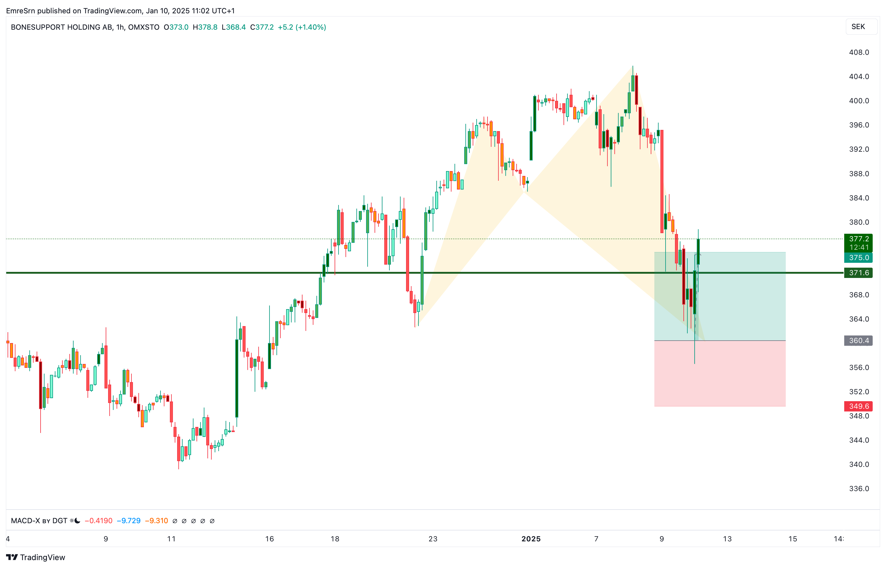 OMXSTO_DLY:BONEX Chart Image by EmreSrn