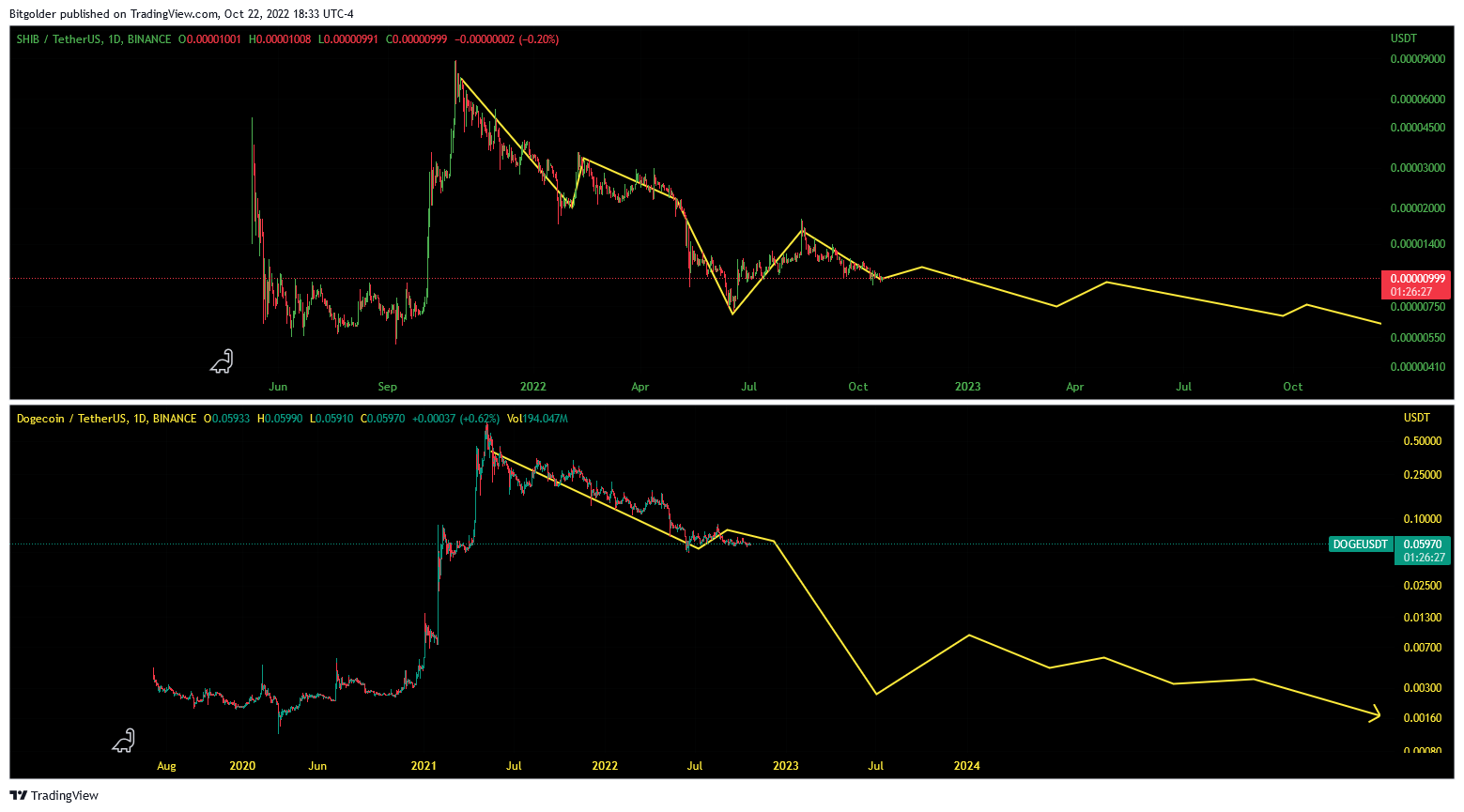 BINANCE:SHIBUSDT Chart Image by Bitgolder
