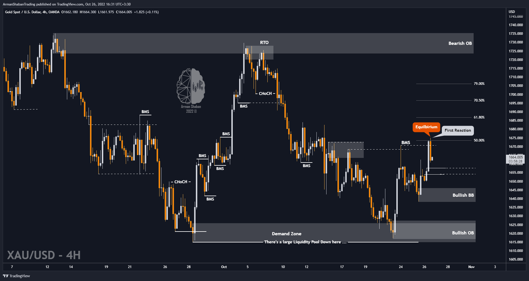 OANDA:XAUUSD Chart Image by ArmanShabanTrading