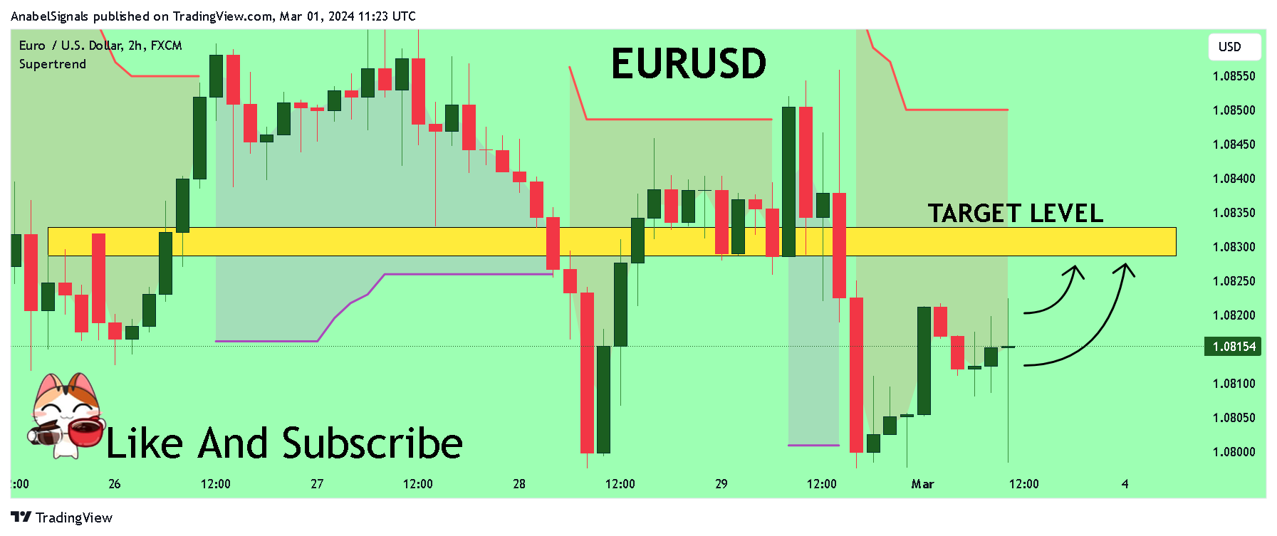 FX:EURUSD Chart Image by AnabelSignals