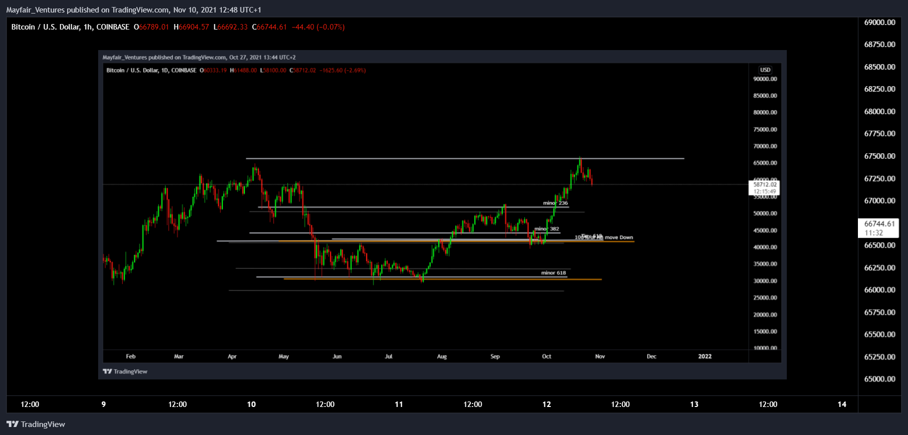 COINBASE:BTCUSD Chart Image by Mayfair_Ventures