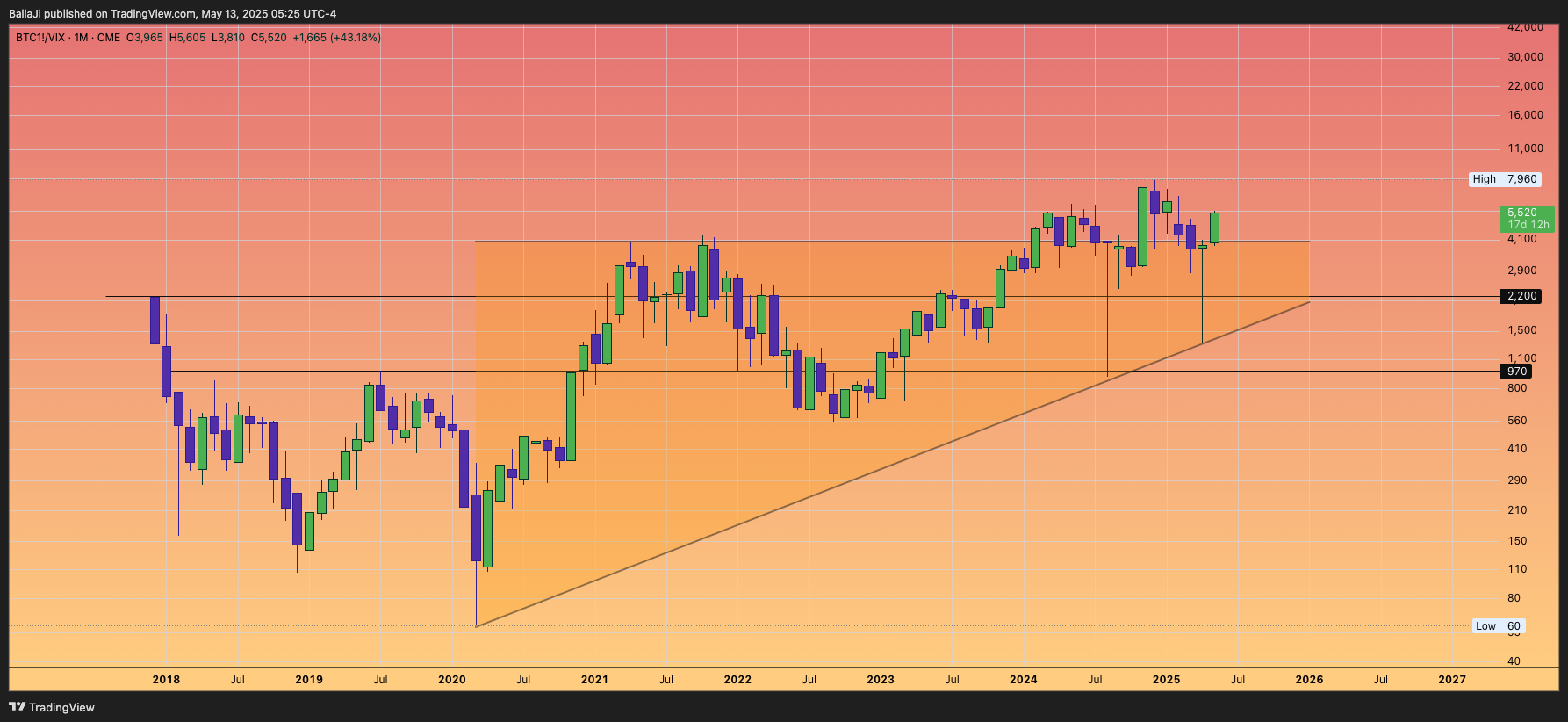 CME_DL:BTC1!/TVC:VIX Chart Image by BallaJi
