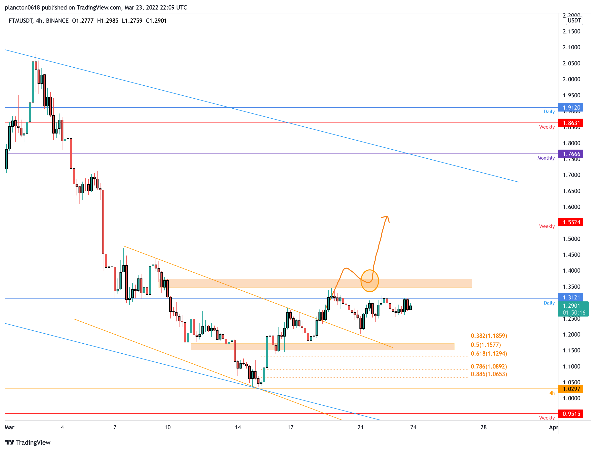 BINANCE:FTMUSDT Chart Image by InkyGrip