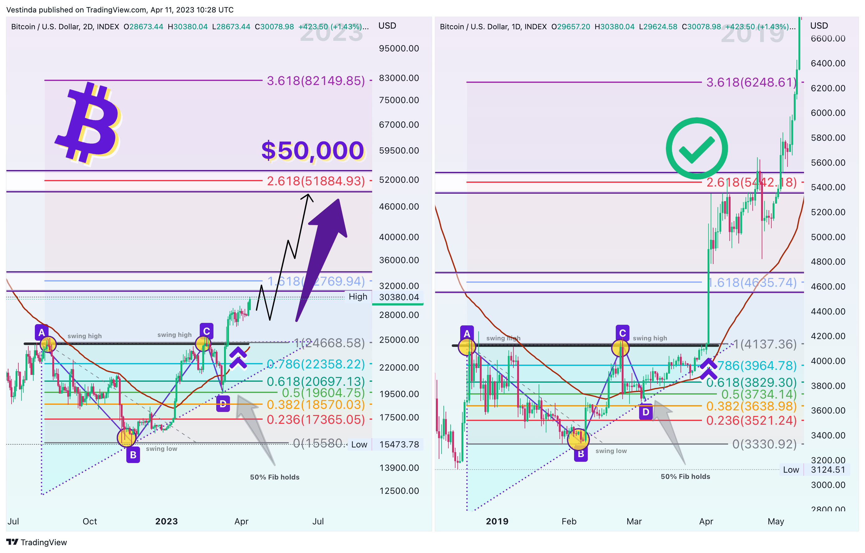 INDEX:BTCUSD Chart Image by Vestinda