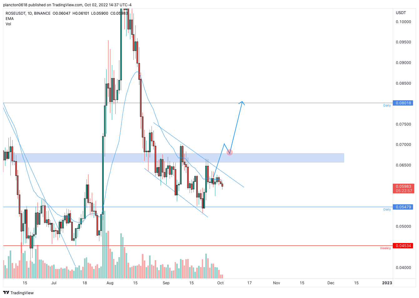 BINANCE:ROSEUSDT Chart Image by InkyGrip