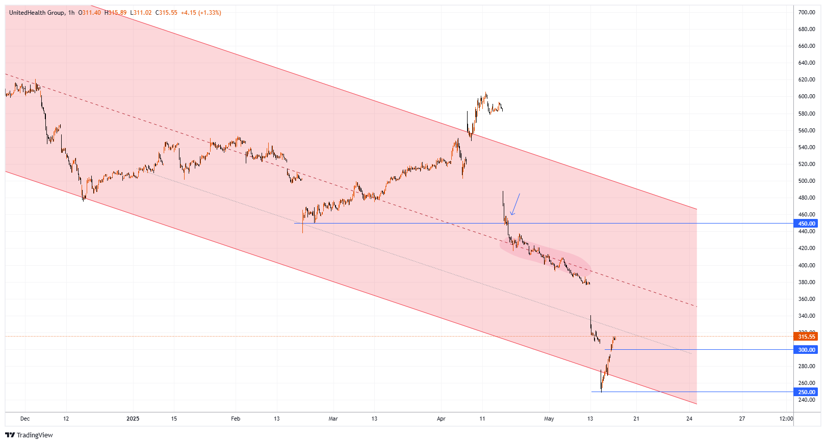 UNH Chart Image