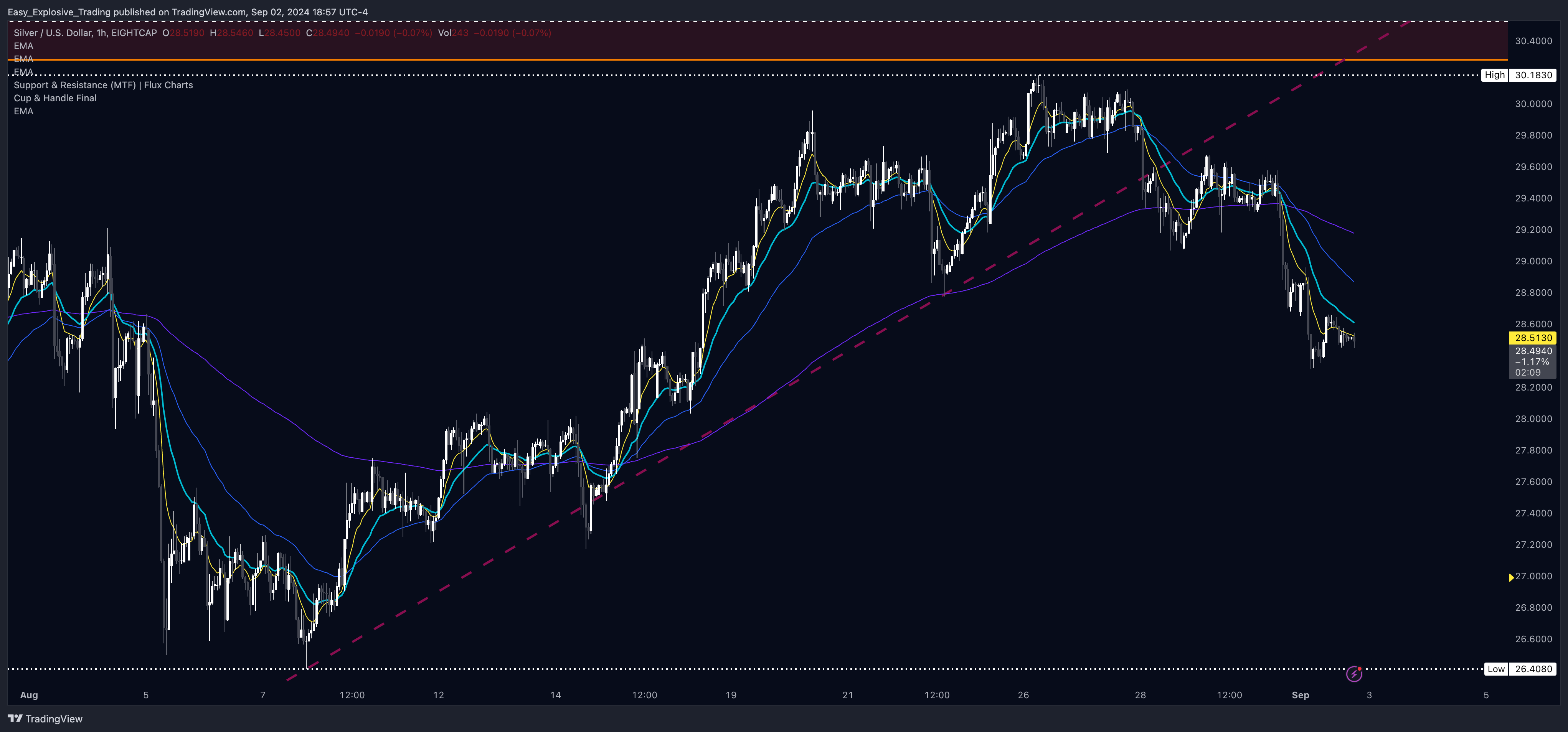 EIGHTCAP:XAGUSD Chart Image by Easy_Explosive_Trading
