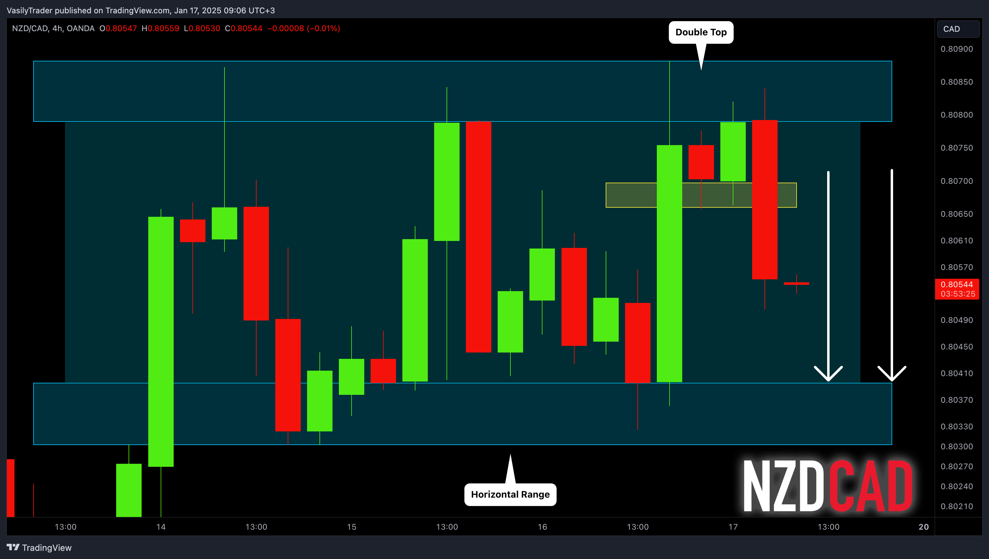 OANDA:NZDCAD Chart Image by VasilyTrader