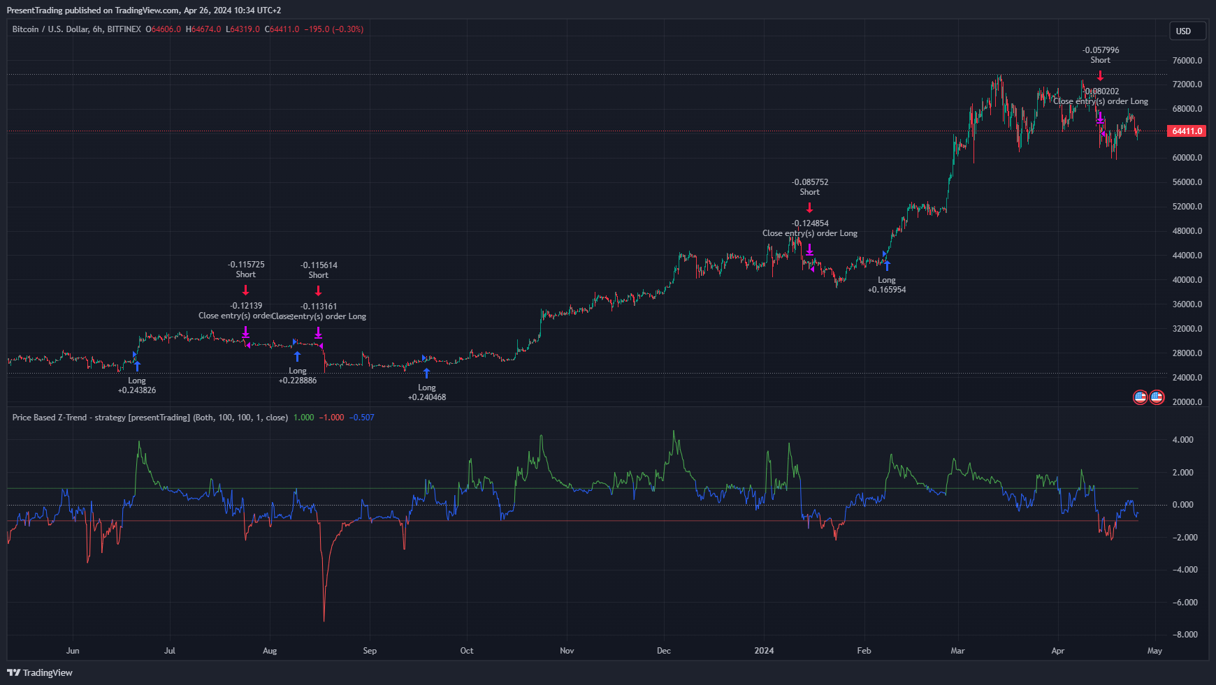 BITFINEX:BTCUSD Chart Image by PresentTrading