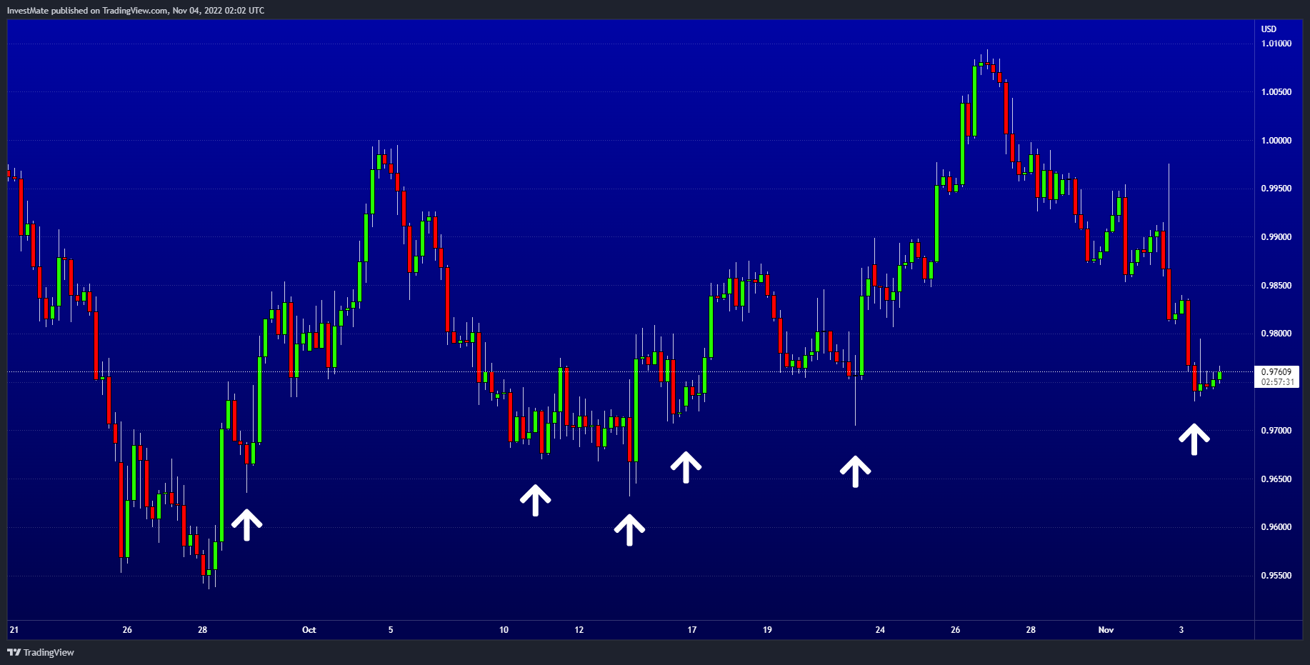 FX:EURUSD Chart Image by InvestMate