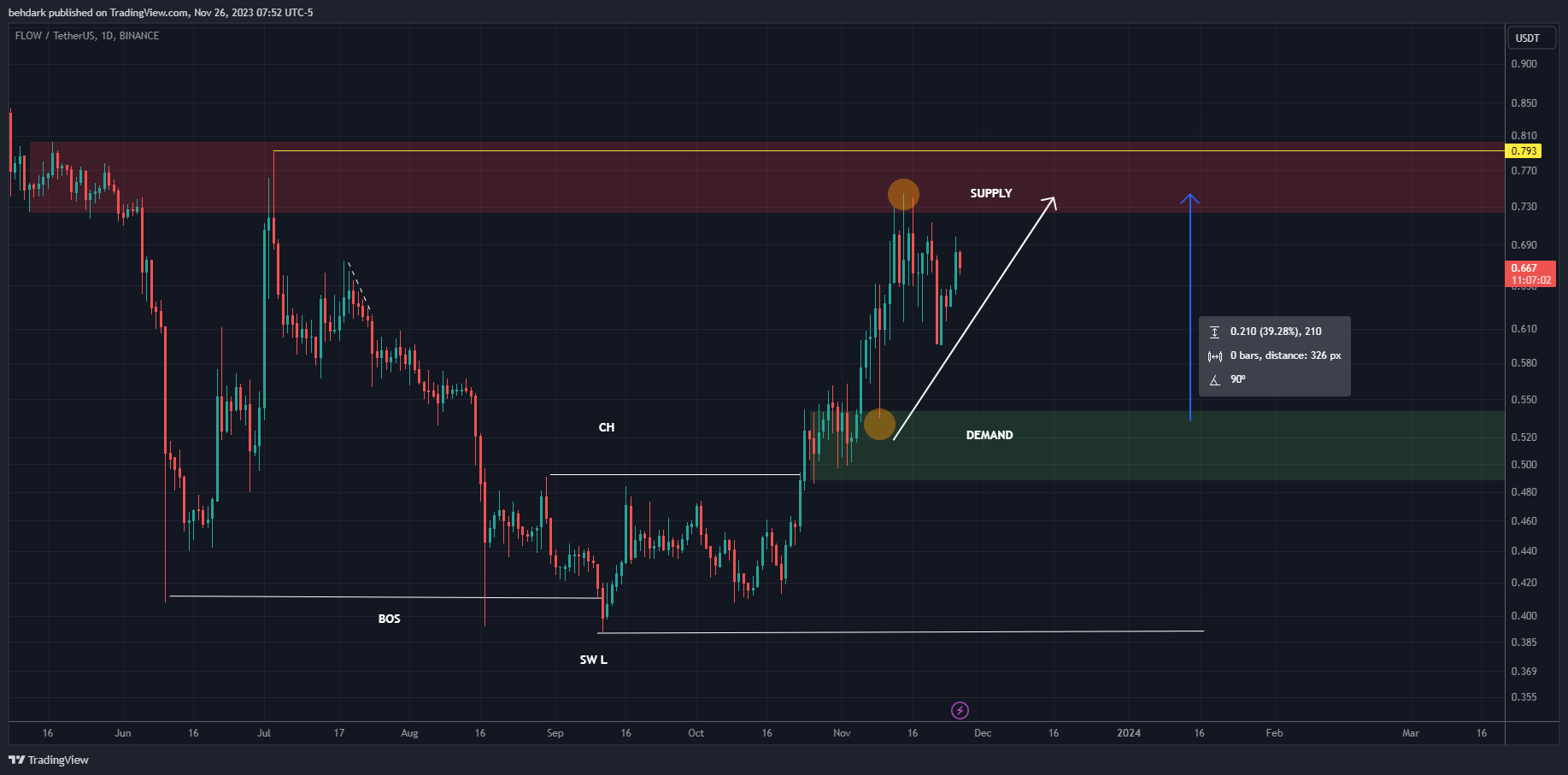 BINANCE:FLOWUSDT Chart Image by behdark