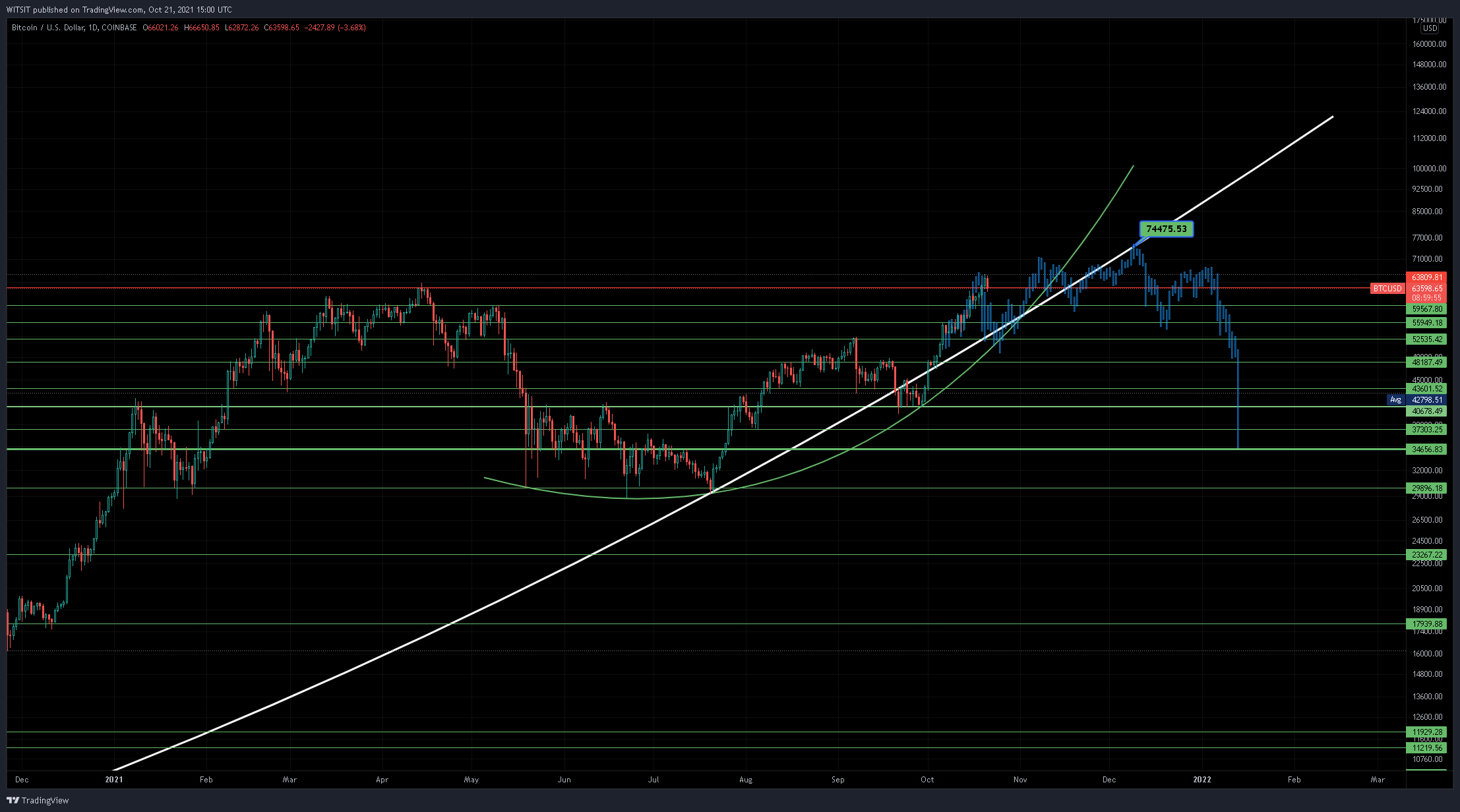 COINBASE:BTCUSD Chart Image by WITSIT