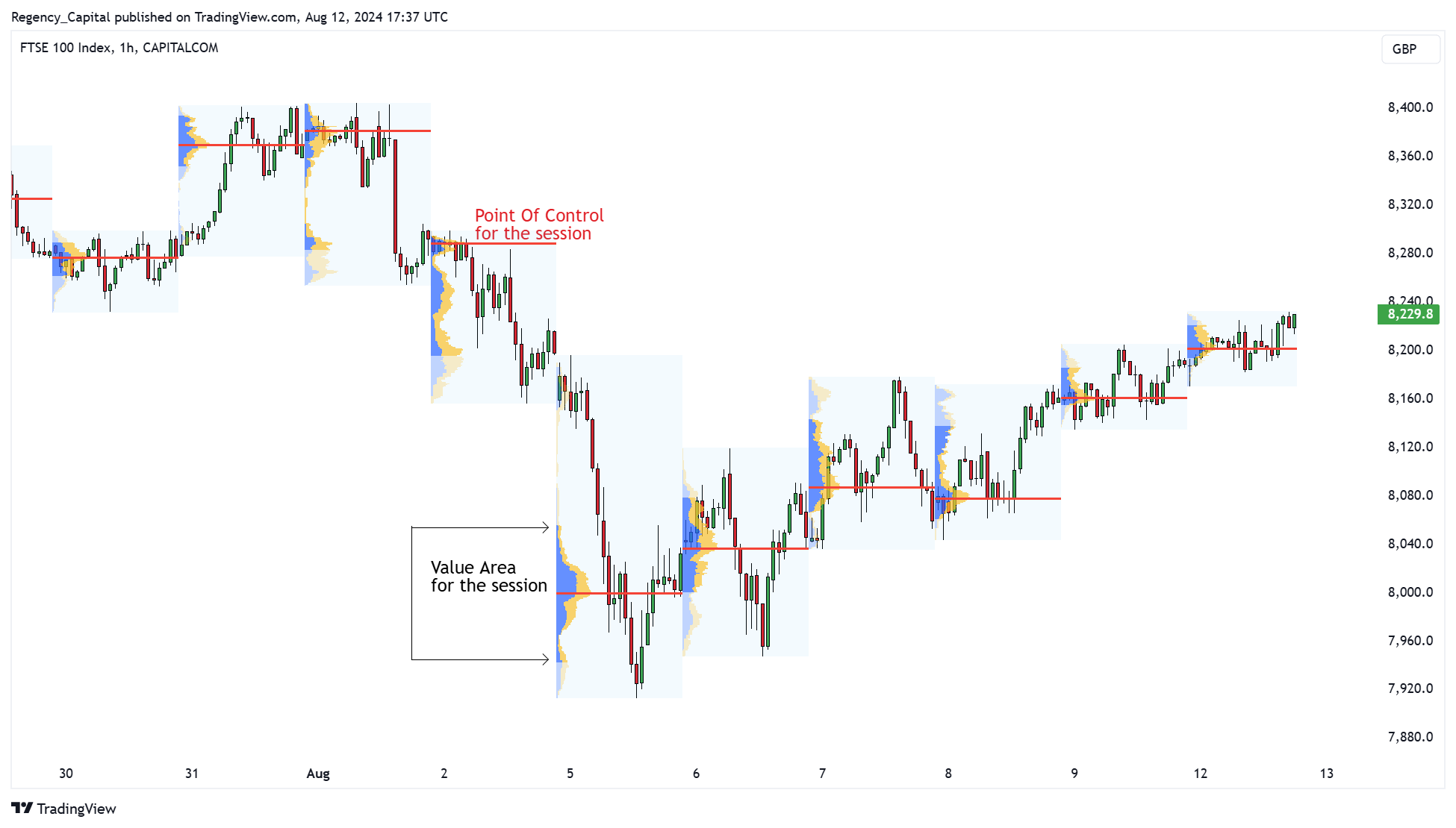 CAPITALCOM:UK100 Chart Image by Regency_Capital