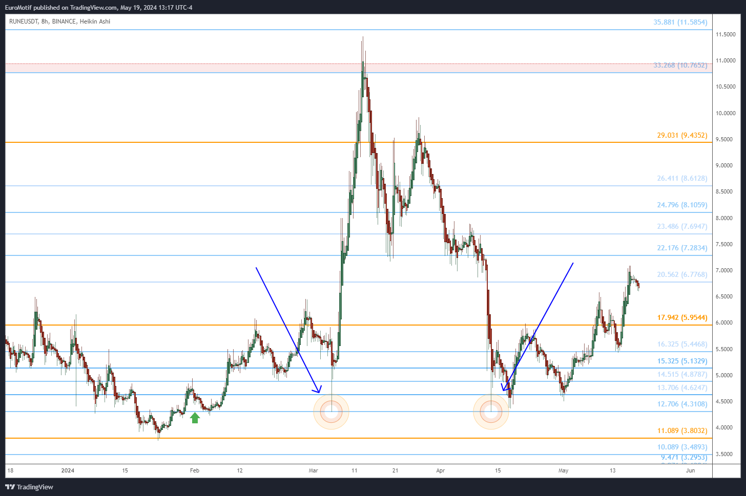 BINANCE:RUNEUSDT Chart Image by EuroMotif