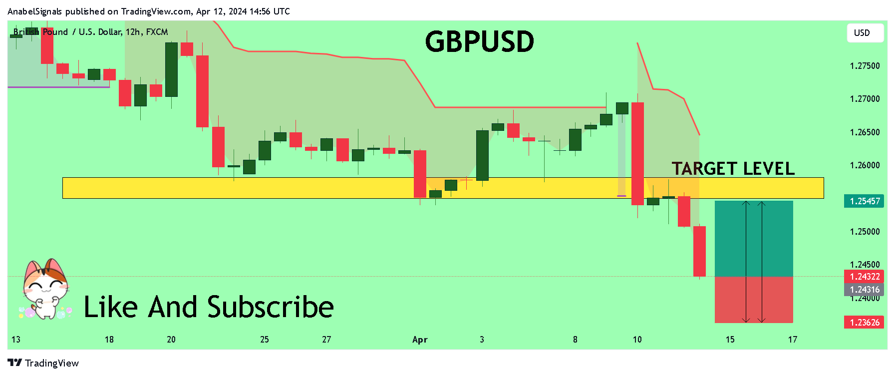 FX:GBPUSD Chart Image by AnabelSignals