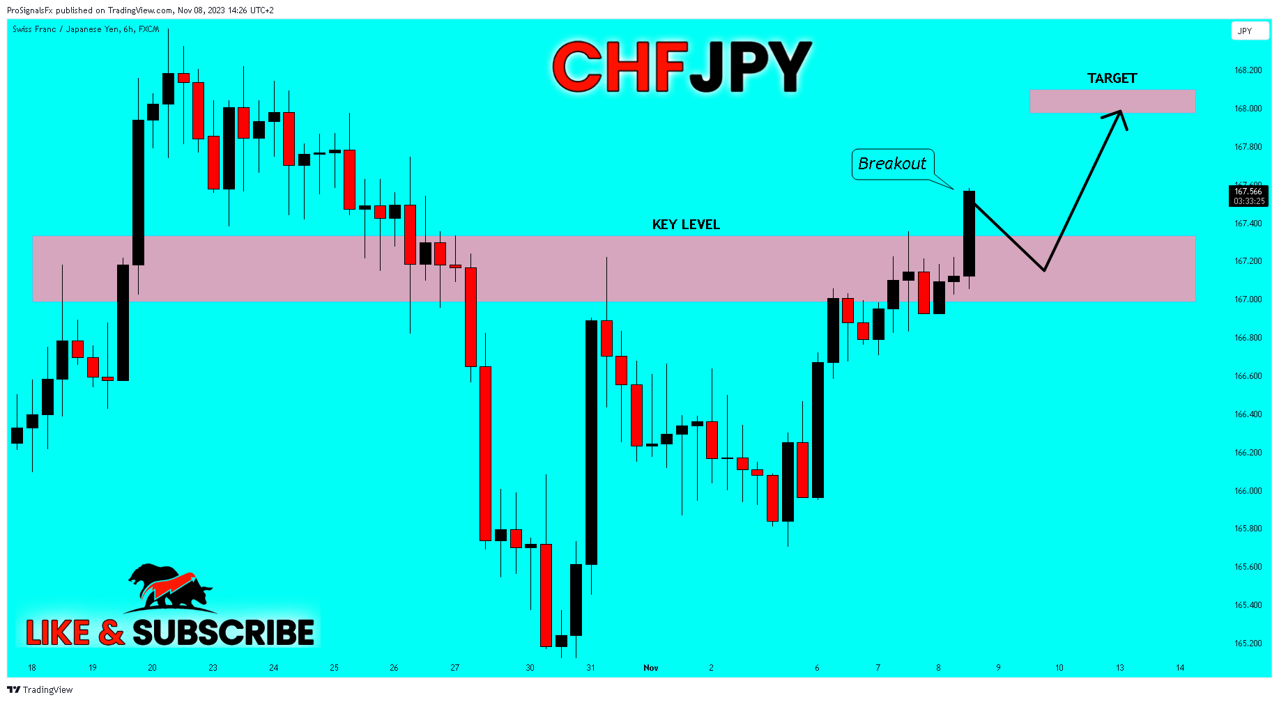 FX:CHFJPY Chart Image by ProSignalsFx