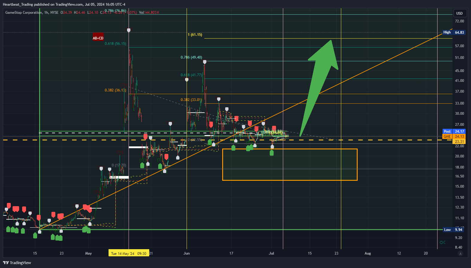 BATS:GME Chart Image by Heartbeat_Trading