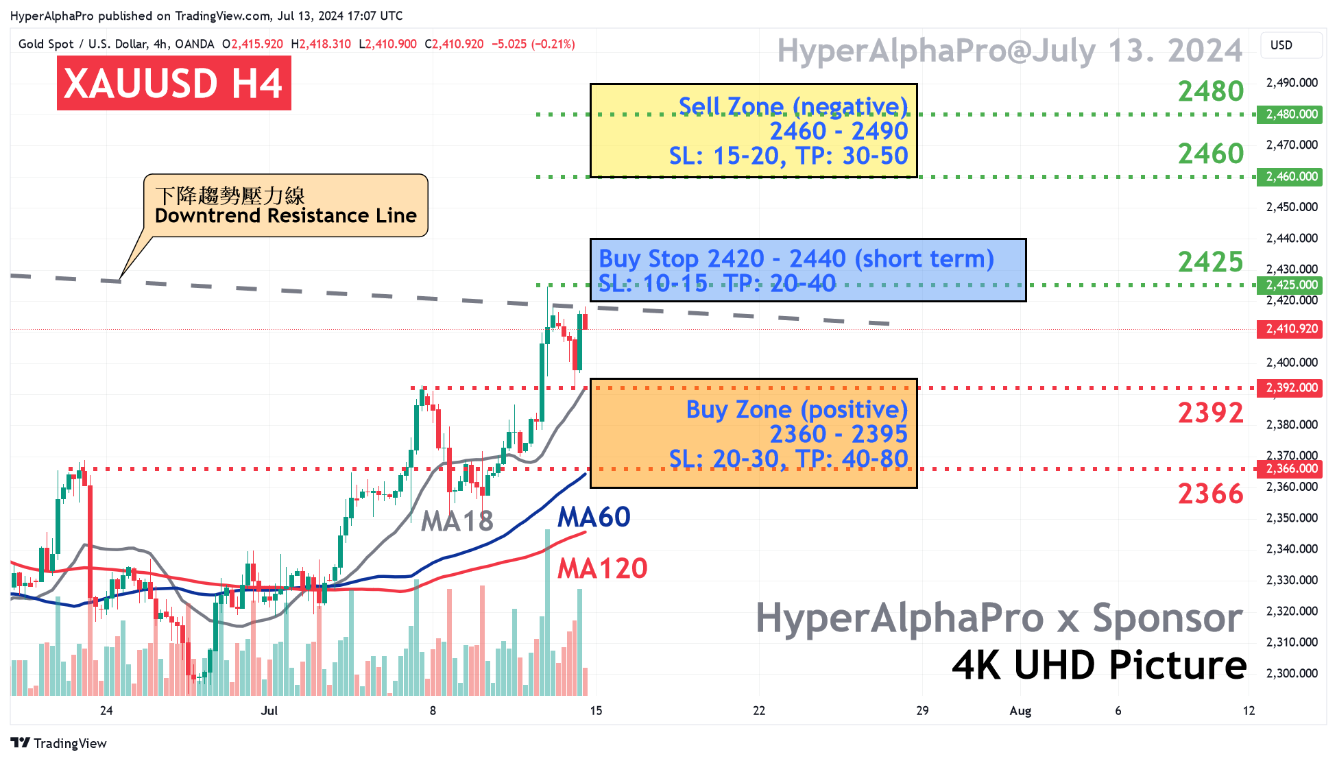 OANDA:XAUUSD Chart Image by HyperAlphaPro