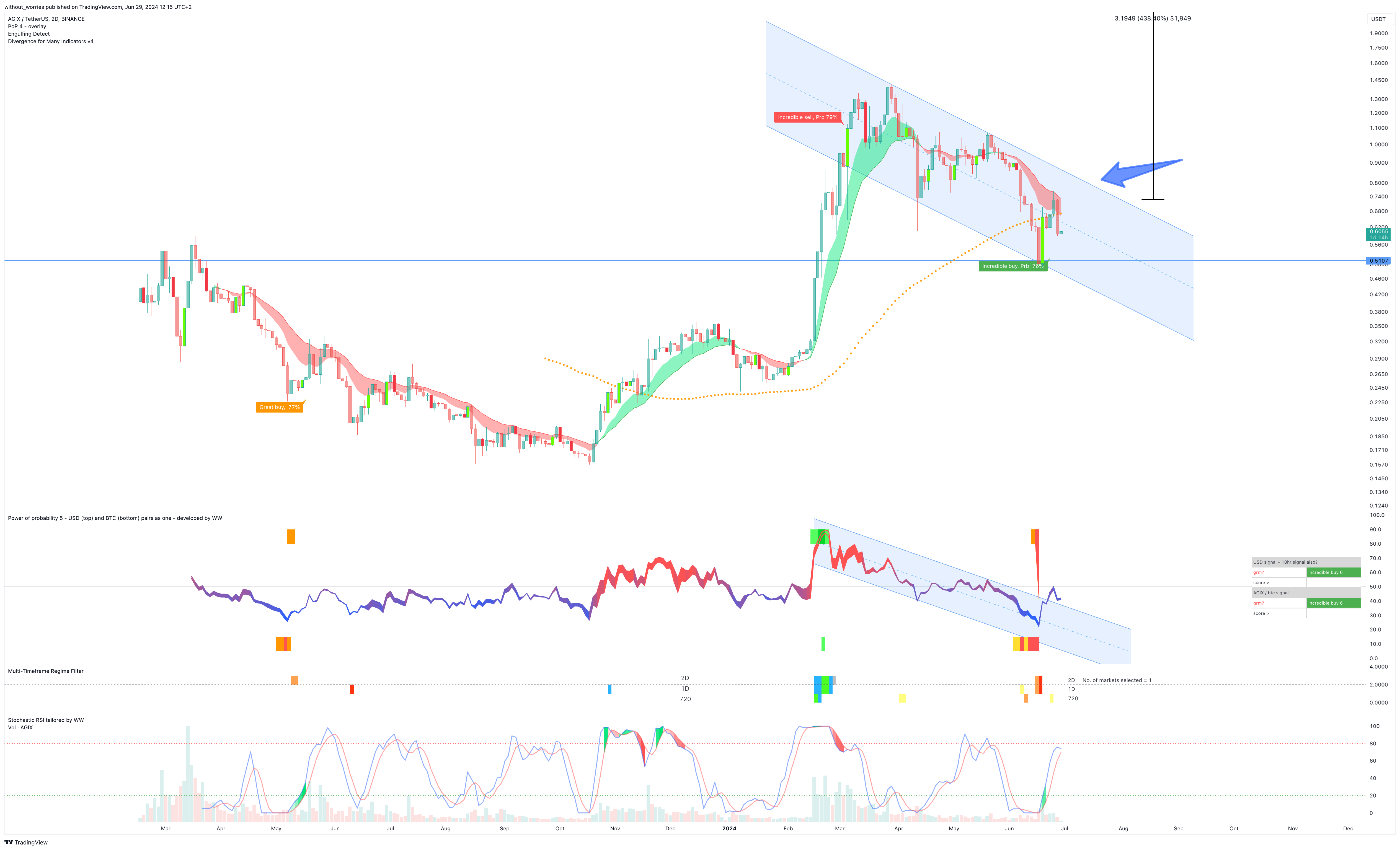 BINANCE:AGIXUSDT Chart Image by without_worries