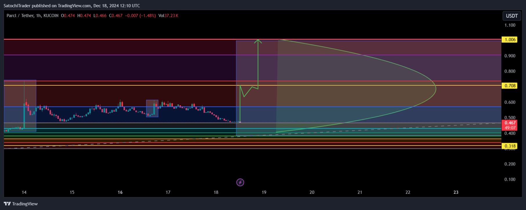 KUCOIN:PRCLUSDT Chart Image by SatochiTrader