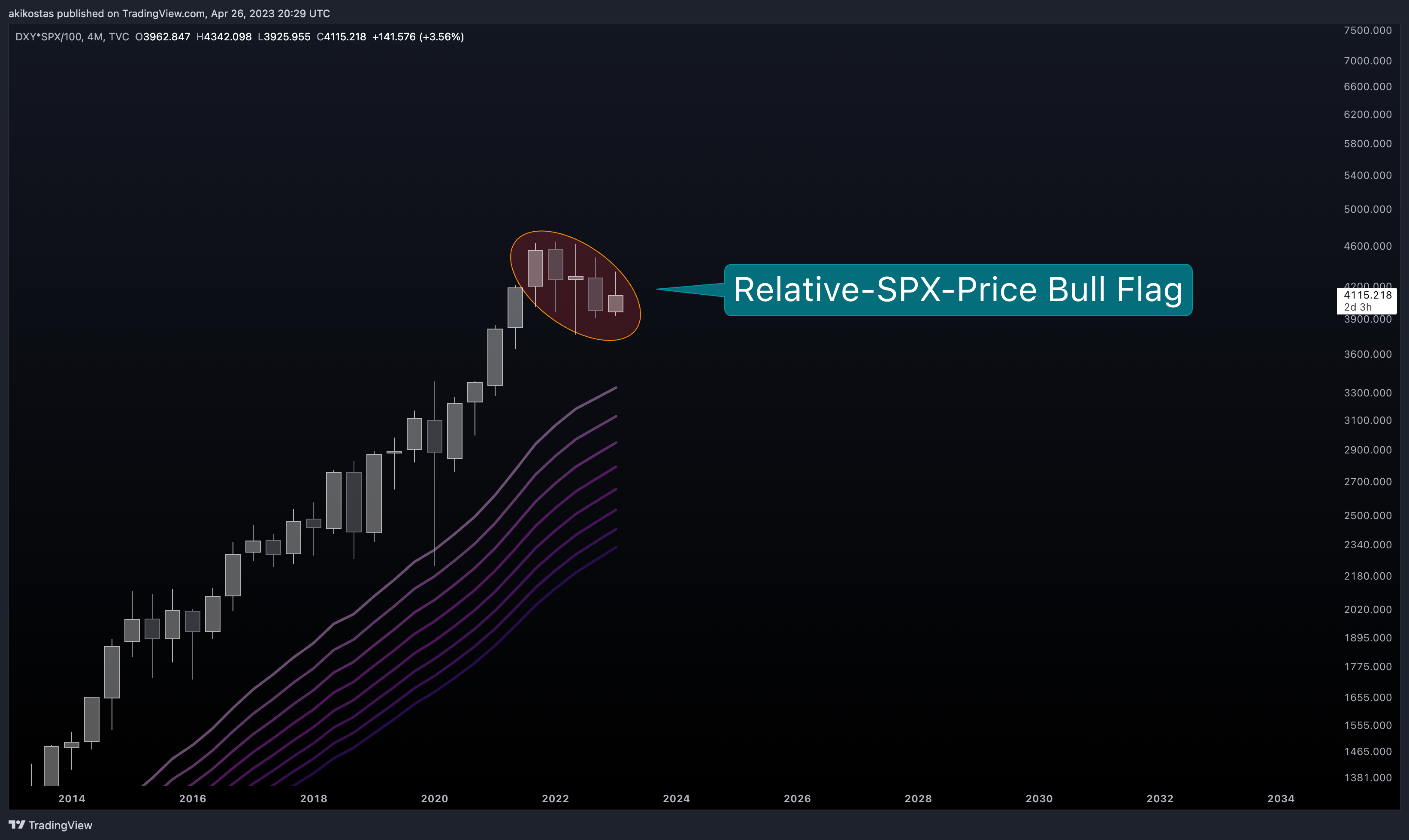 TVC:DXY*SP:SPX/100 Chart Image by akikostas