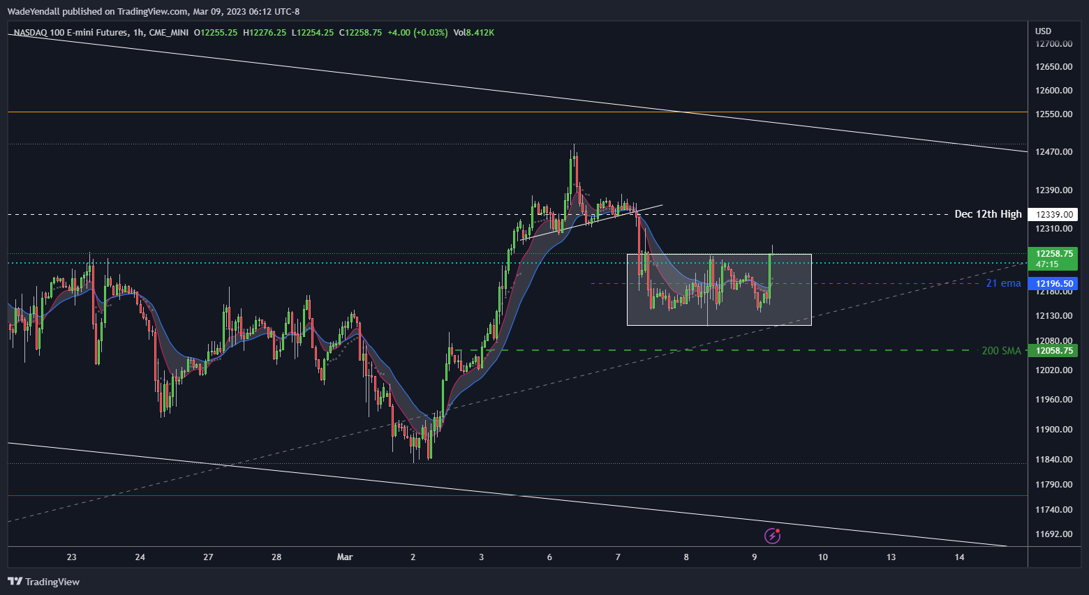 CME_MINI:NQ1! Chart Image by WadeYendall