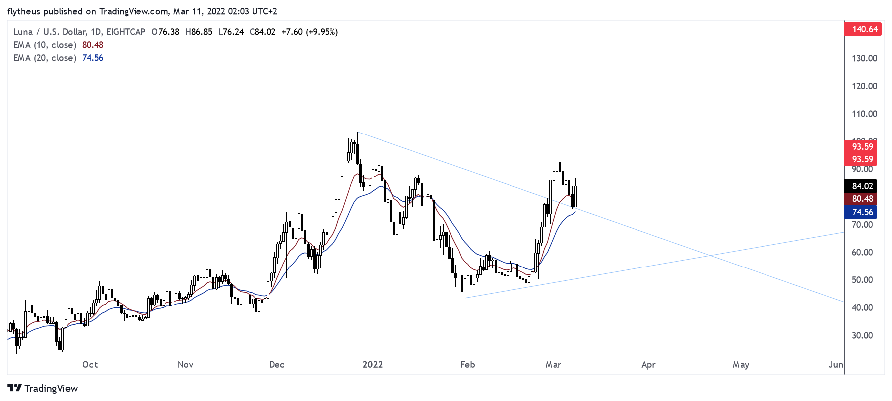 EIGHTCAP:LUNAUSD Chart Image by TradeLive-
