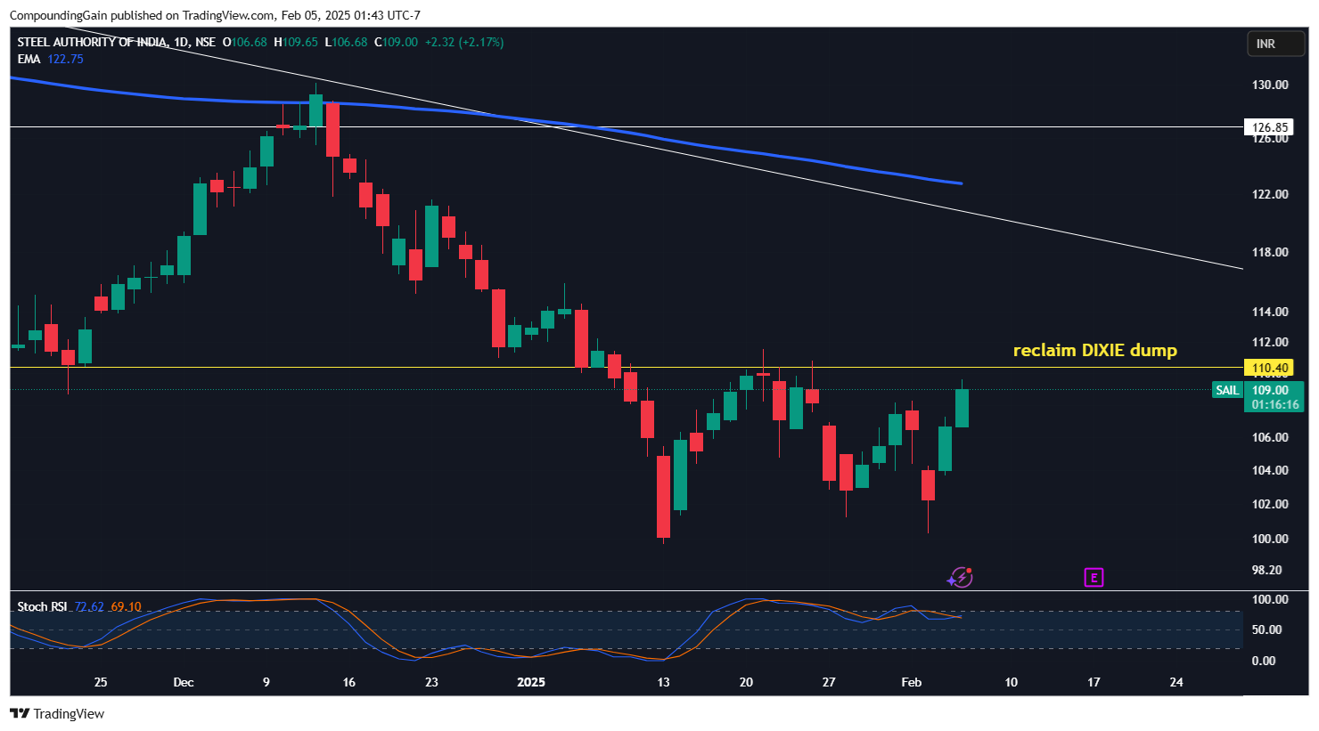 NSE:SAIL Chart Image by CompoundingGain