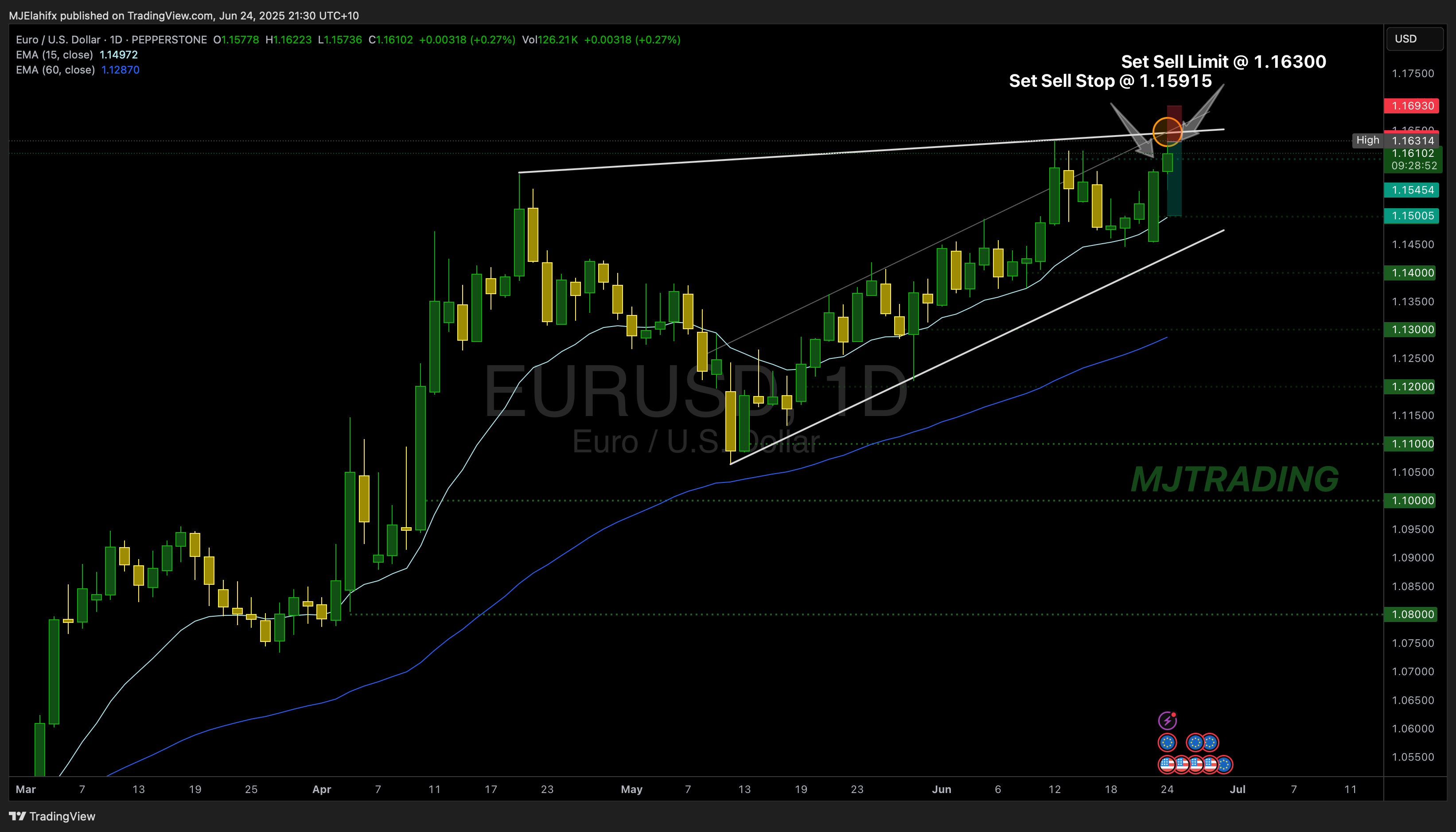 PEPPERSTONE:EURUSD Chart Image by MJElahifx