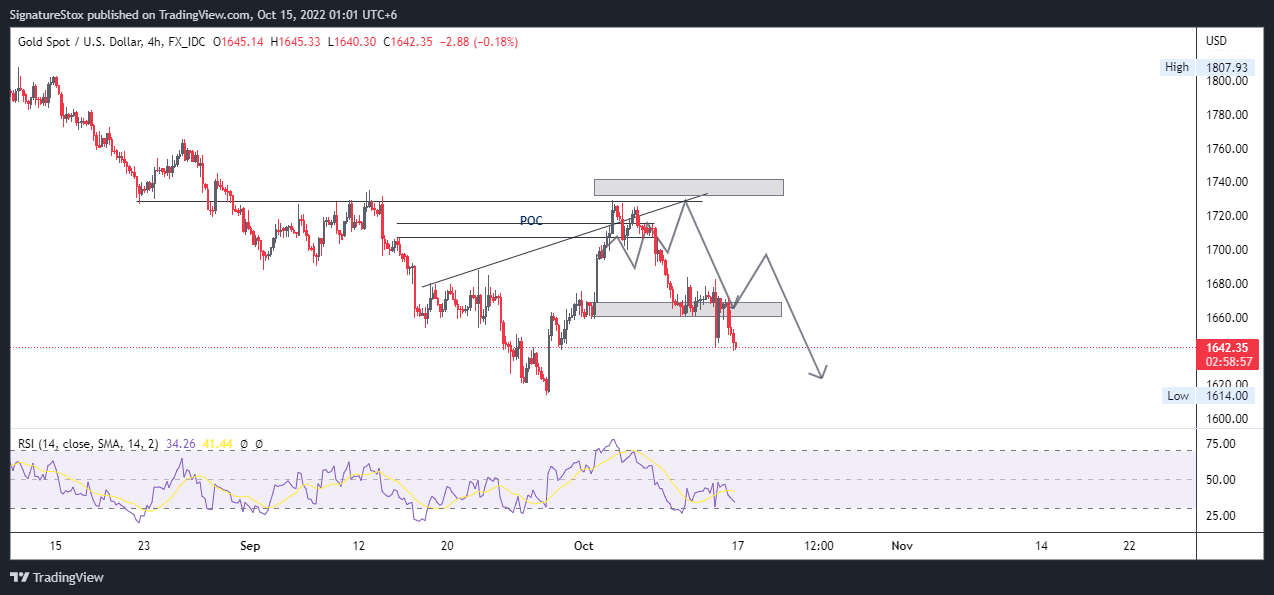 FX_IDC:XAUUSD Chart Image by SignatureStox