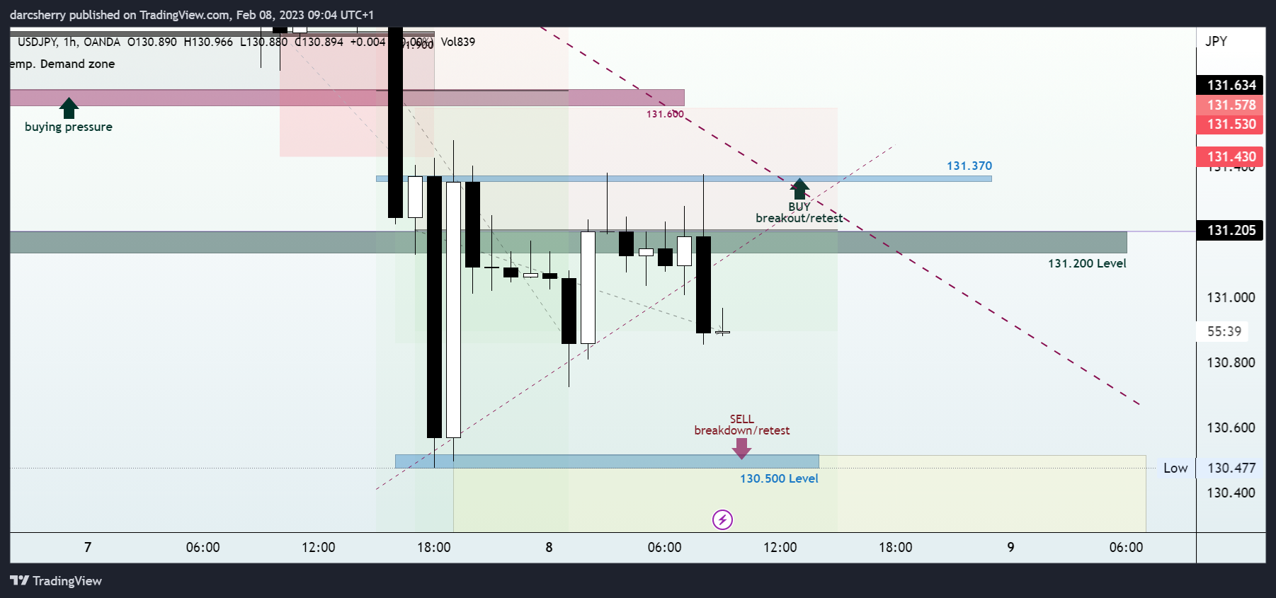 OANDA:USDJPY Chart Image by darcsherry
