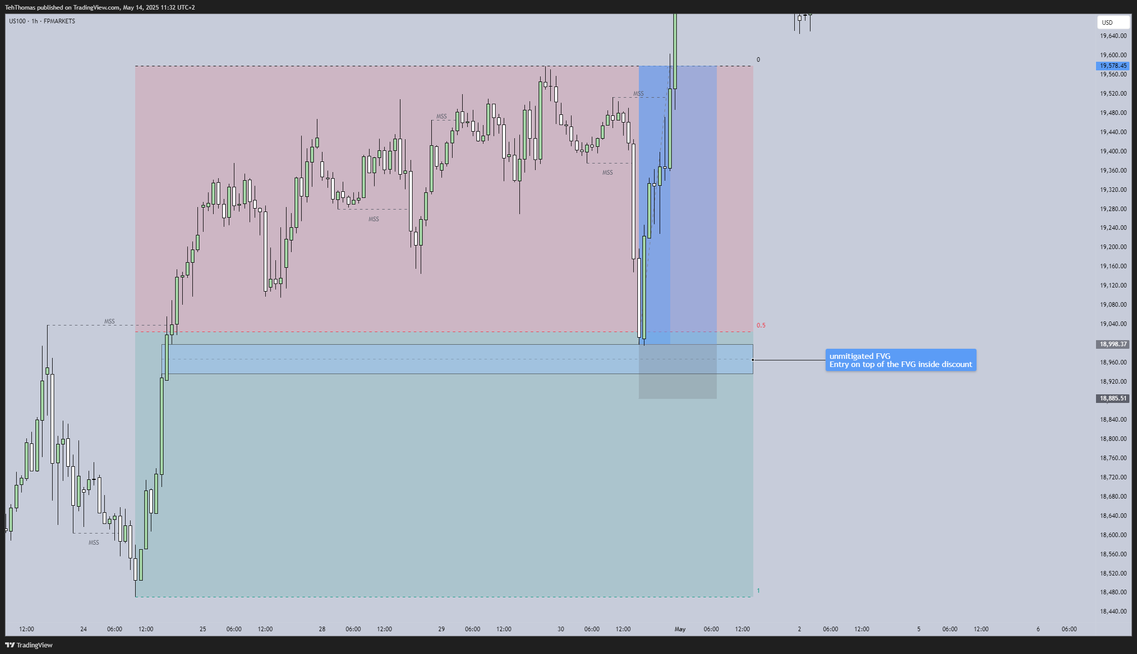 FPMARKETS:US100 Chart Image by TehThomas
