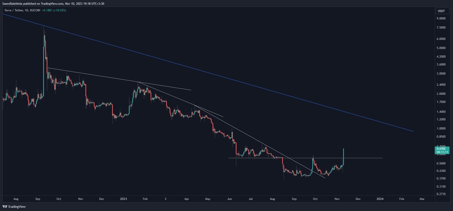 KUCOIN:LUNAUSDT Chart Image by SaeedSalehinia
