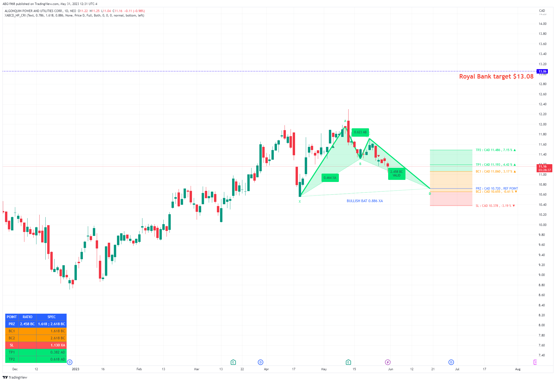 NEO:AQN Chart Image by ABG1968