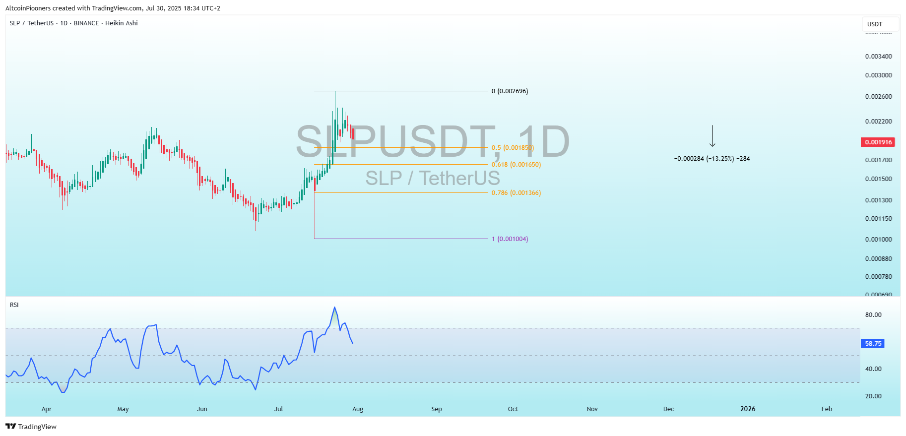 BINANCE:SLPUSDT Chart Image by AltcoinPiooners