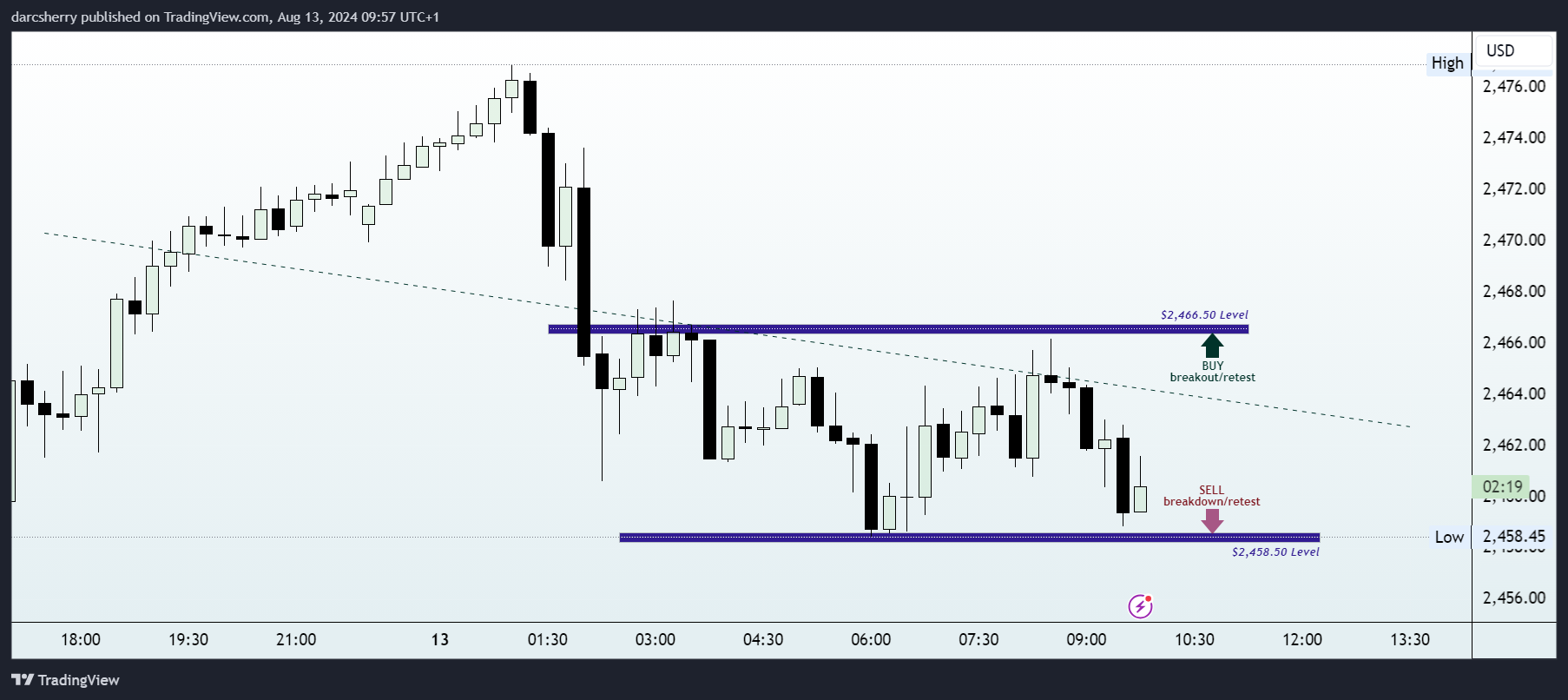 PEPPERSTONE:XAUUSD Chart Image by darcsherry