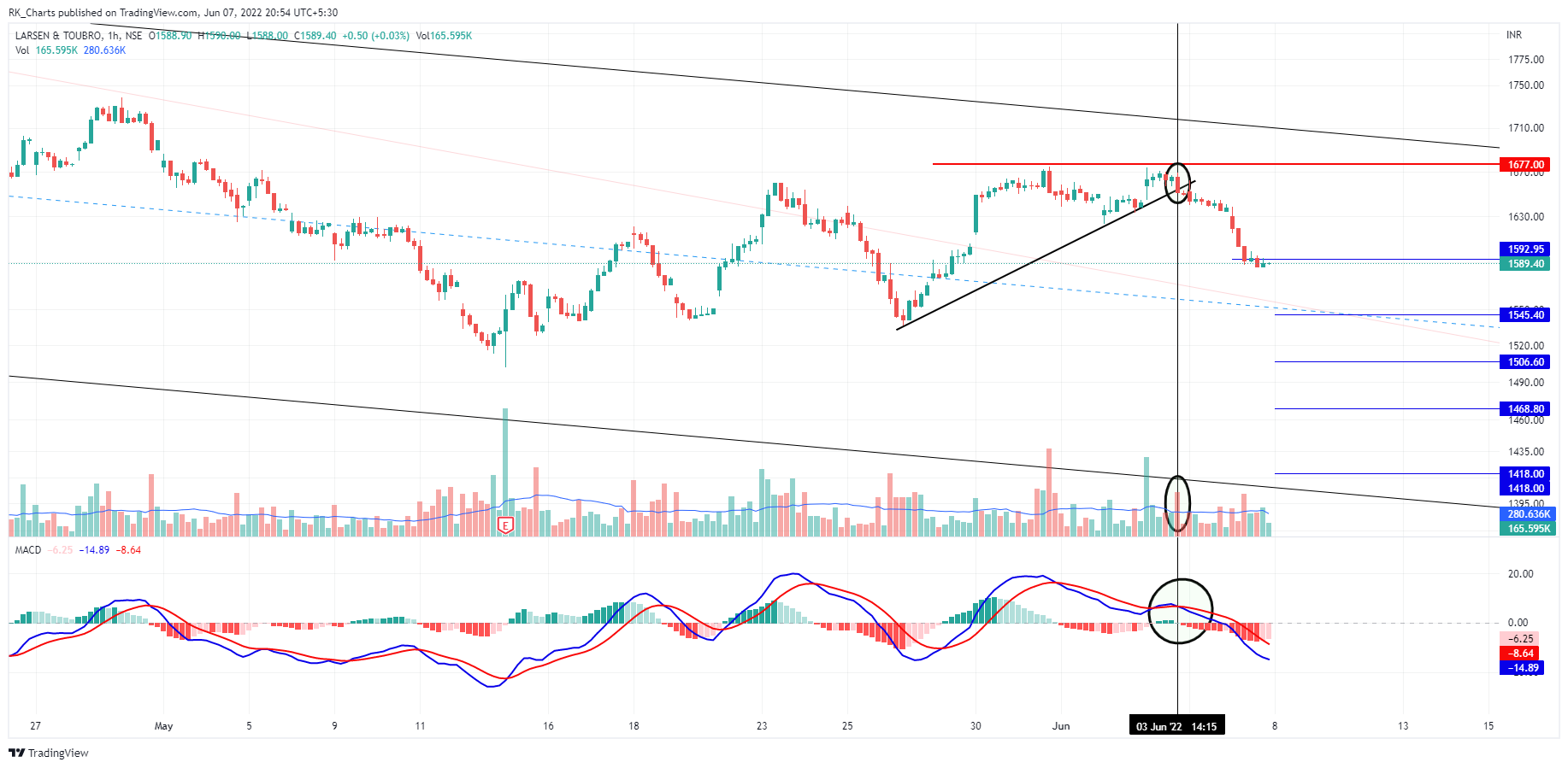 NSE:LT Chart Image by RK_Chaarts