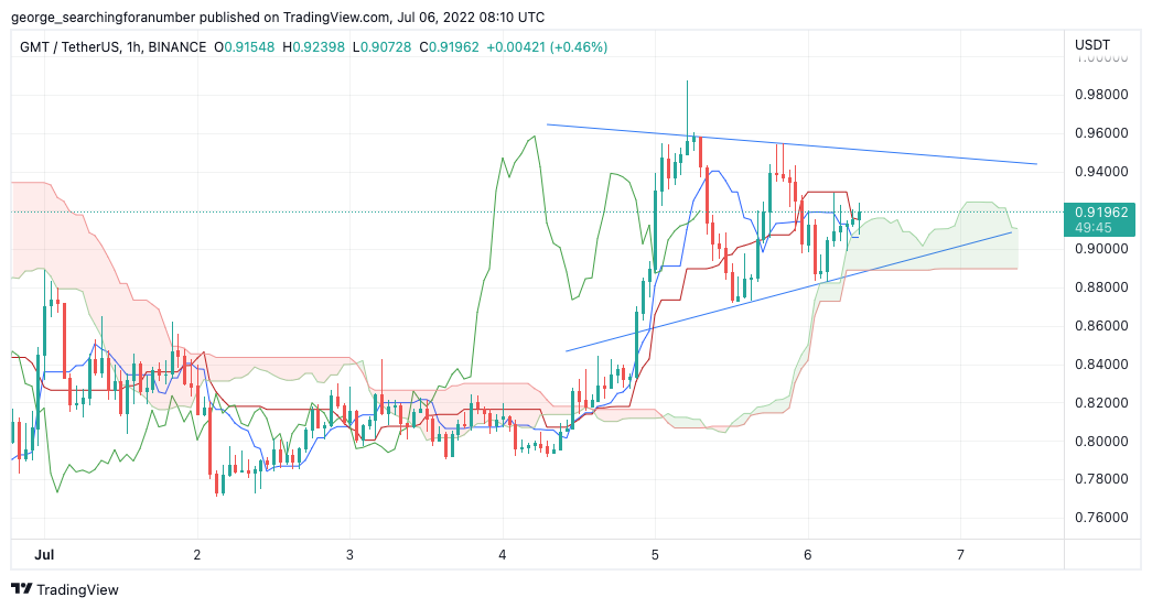BINANCE:GMTUSDT Chart Image by t_trad_coach