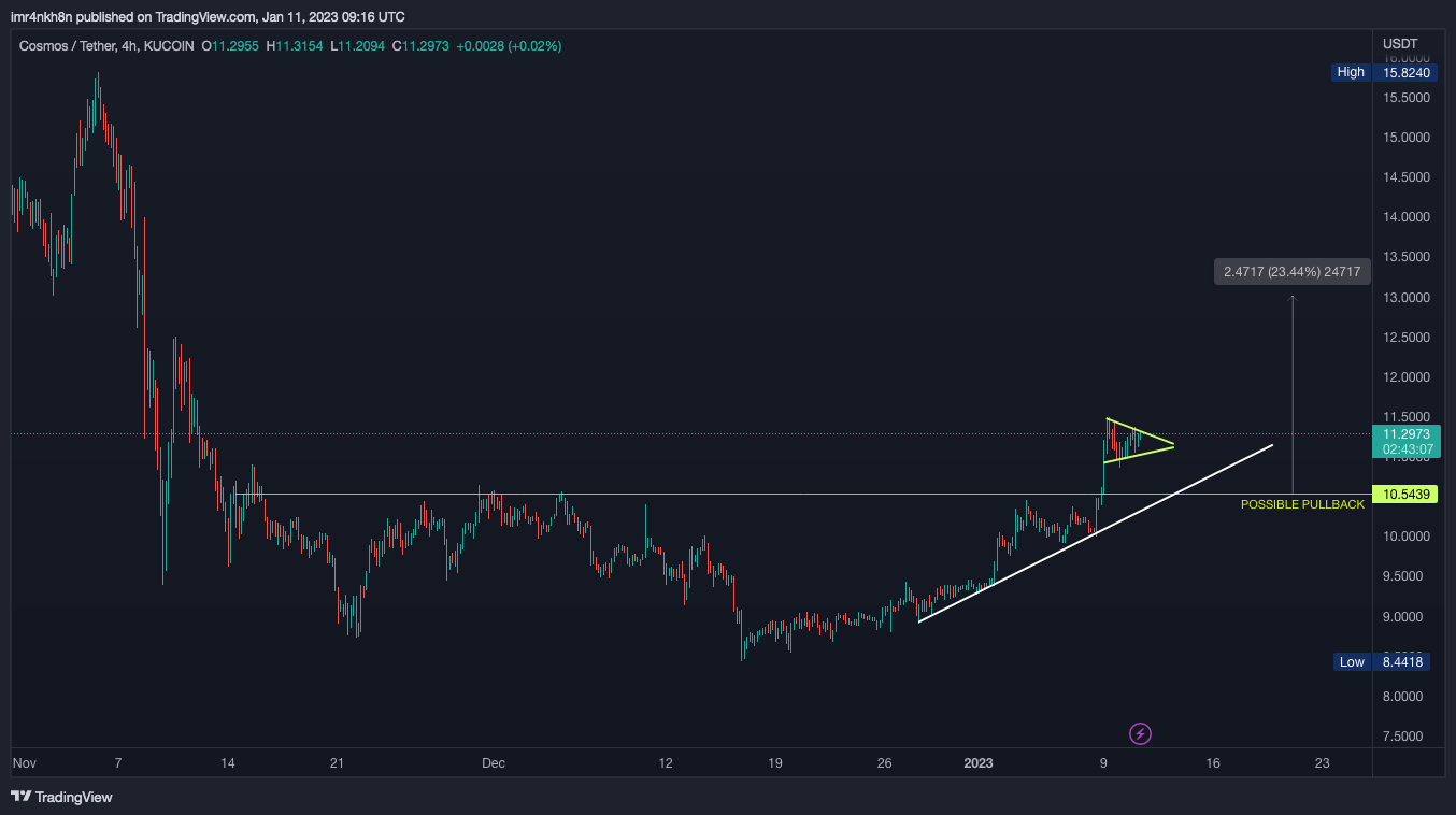 KUCOIN:ATOMUSDT Chart Image by imr4nkh8n