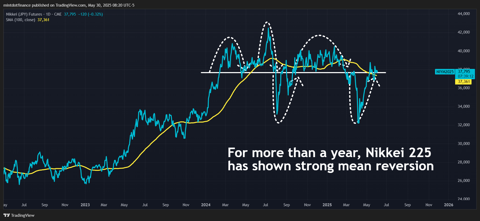 CME:NIY1! Chart Image by mintdotfinance